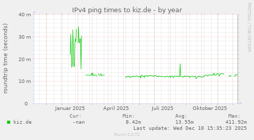 IPv4 ping times to kiz.de