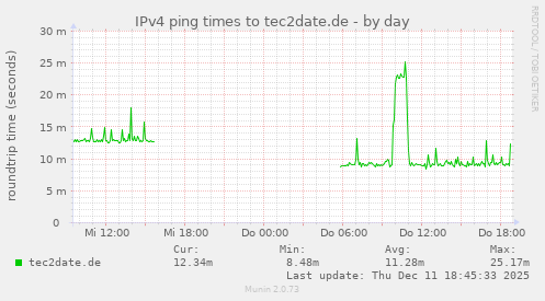 IPv4 ping times to tec2date.de