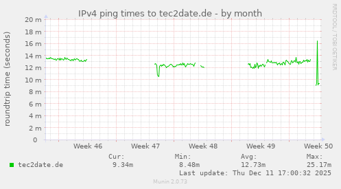 IPv4 ping times to tec2date.de