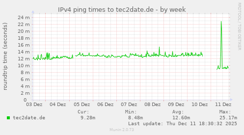 IPv4 ping times to tec2date.de