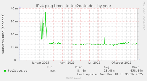 IPv4 ping times to tec2date.de