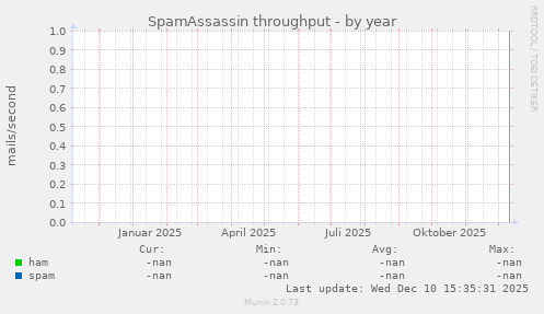 SpamAssassin throughput