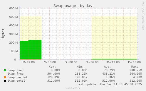 Swap usage
