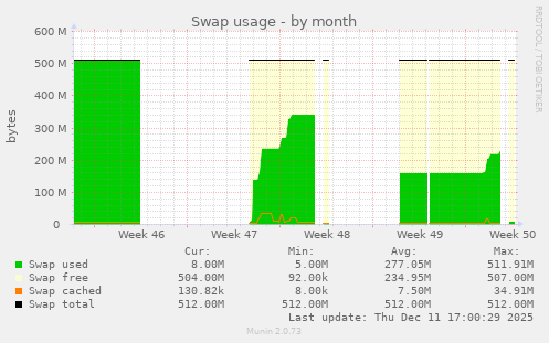 Swap usage