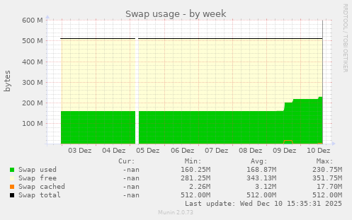 Swap usage