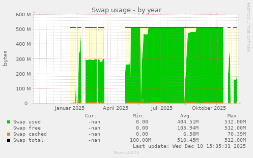 Swap usage
