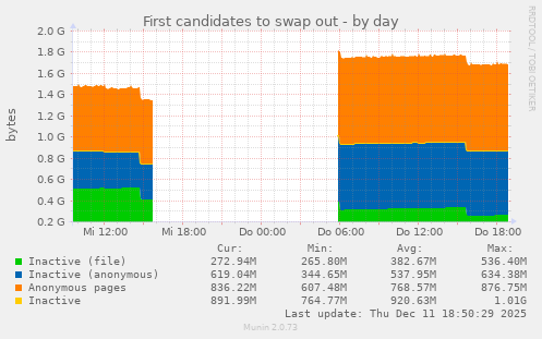 First candidates to swap out