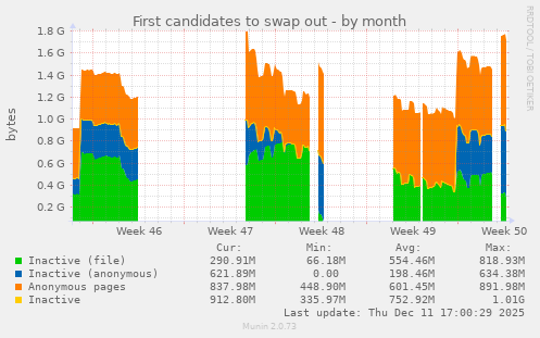 First candidates to swap out