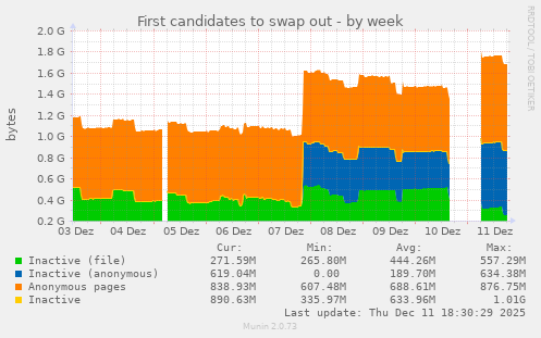 First candidates to swap out