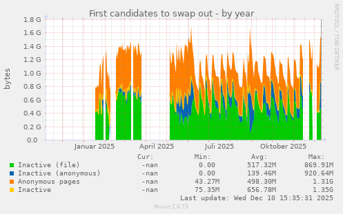 First candidates to swap out