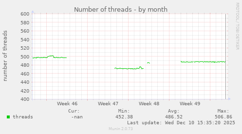 Number of threads
