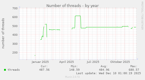 Number of threads
