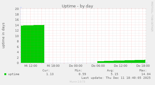 Uptime