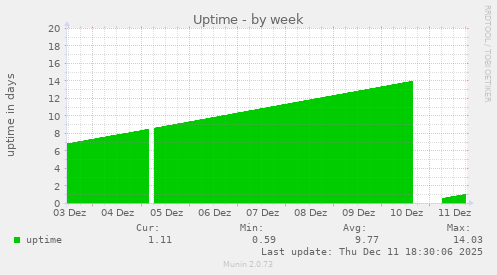 Uptime