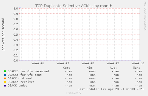 TCP Duplicate Selective ACKs
