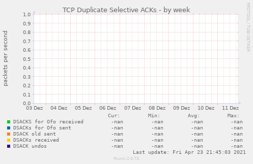 TCP Duplicate Selective ACKs