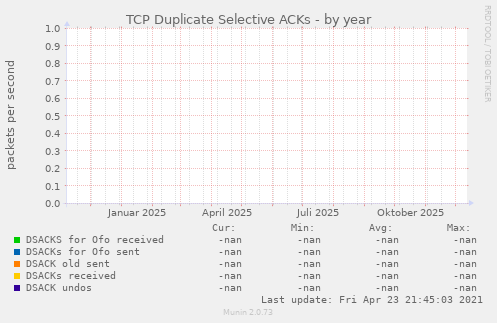 TCP Duplicate Selective ACKs