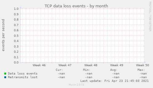 TCP data loss events