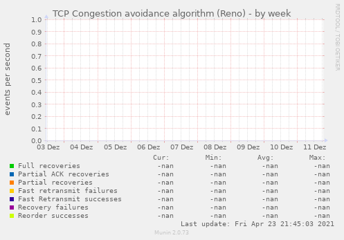 TCP Congestion avoidance algorithm (Reno)