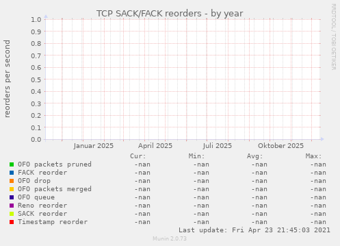 TCP SACK/FACK reorders