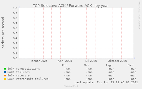 TCP Selective ACK / Forward ACK