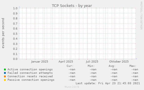 TCP Sockets
