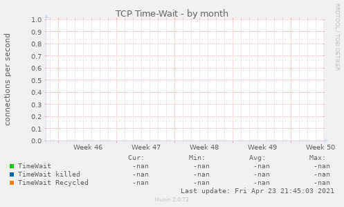 TCP Time-Wait