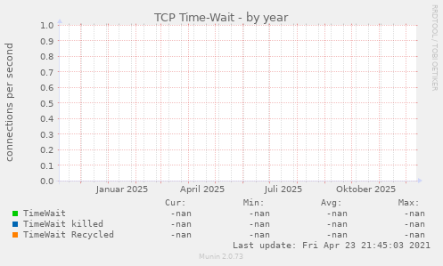 TCP Time-Wait
