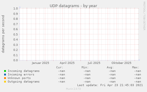 UDP datagrams