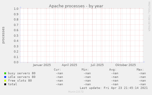 Apache processes