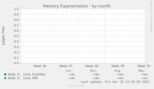 Memory fragmentation
