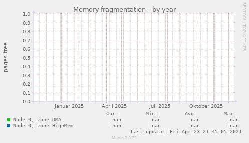 Memory fragmentation