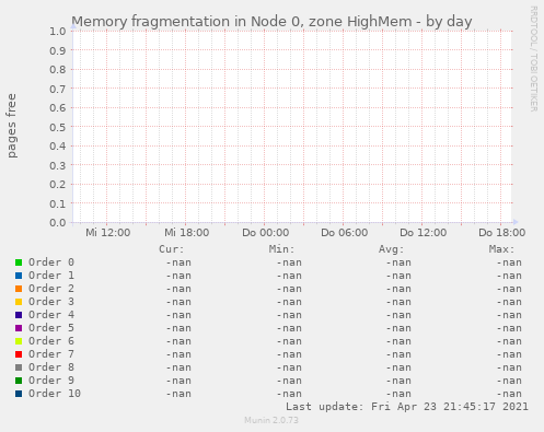 Memory fragmentation in Node 0, zone HighMem