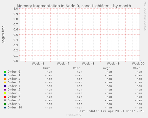Memory fragmentation in Node 0, zone HighMem