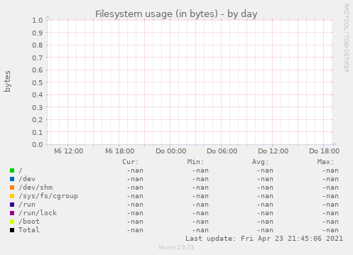 Filesystem usage (in bytes)