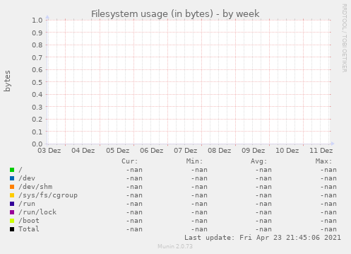 Filesystem usage (in bytes)