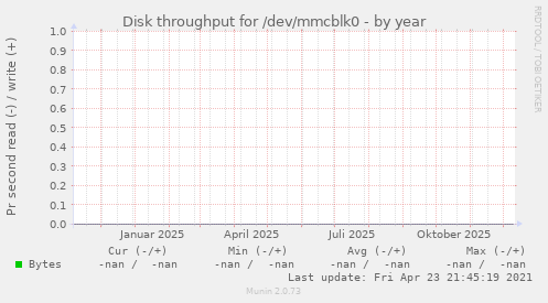Disk throughput for /dev/mmcblk0