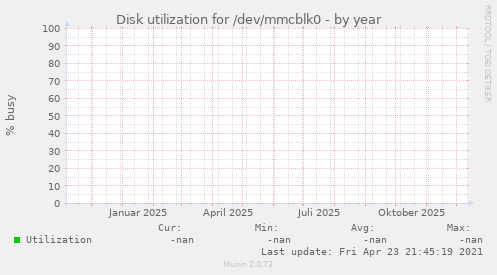 Disk utilization for /dev/mmcblk0