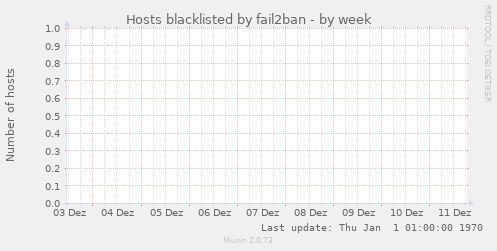Hosts blacklisted by fail2ban