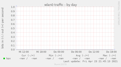 wlan0 traffic
