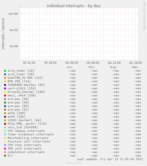 Individual interrupts