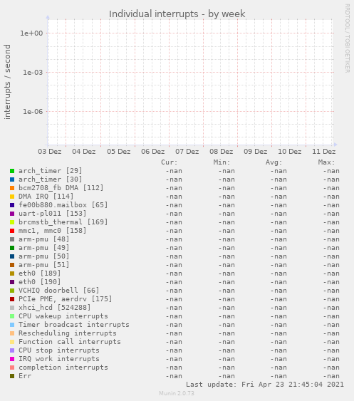 Individual interrupts