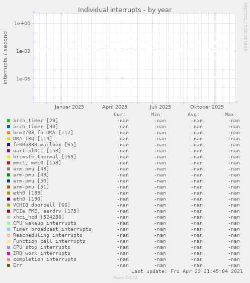 Individual interrupts