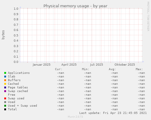 Physical memory usage