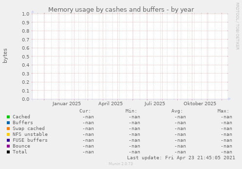 Memory usage by cashes and buffers