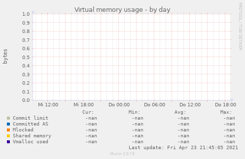Virtual memory usage