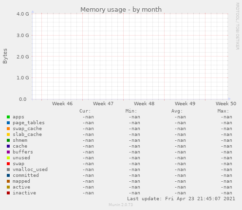 Memory usage