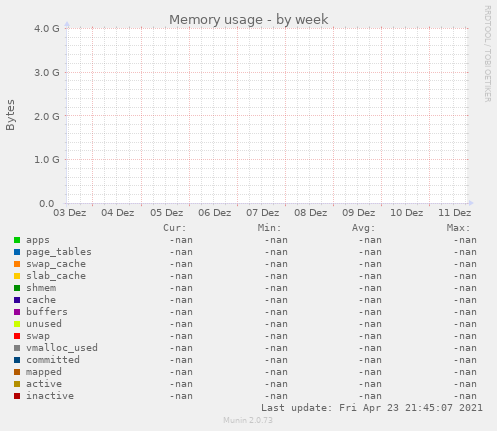 Memory usage