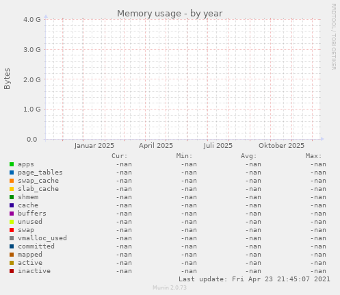 Memory usage