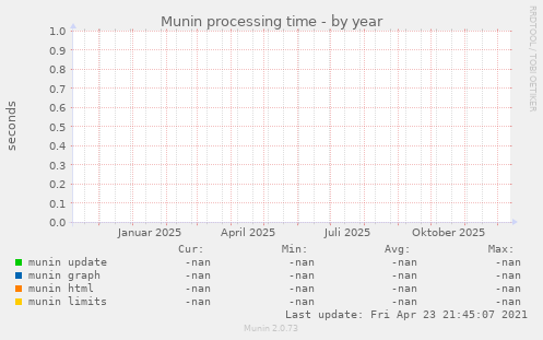 Munin processing time